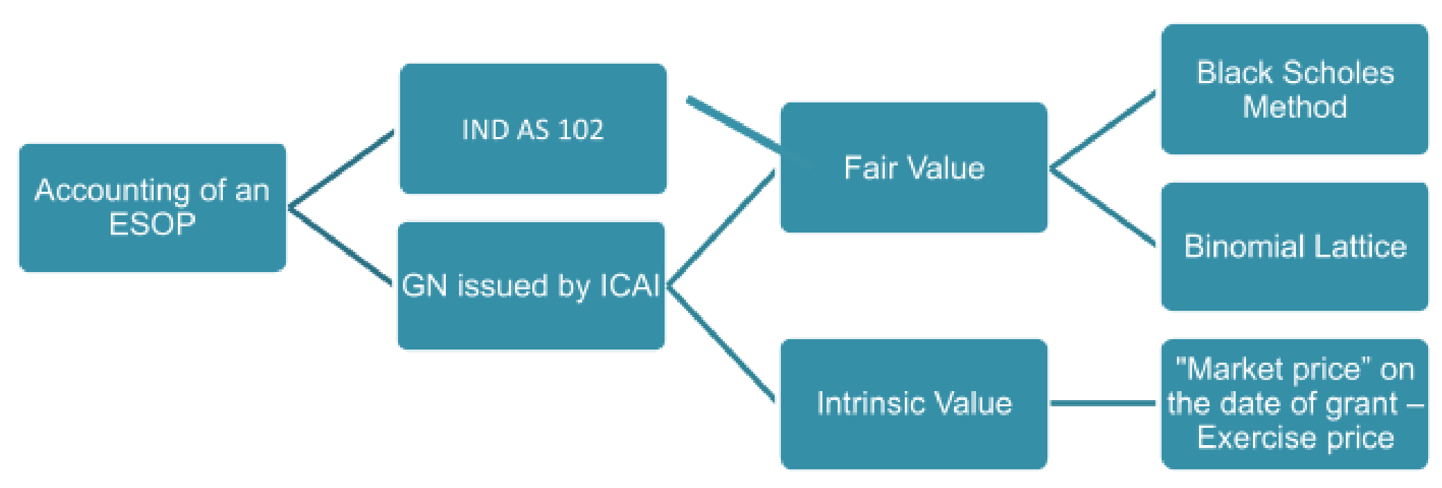 Actuarial Valuation of Employee Stock Option Plans - Ranadey Consultants
